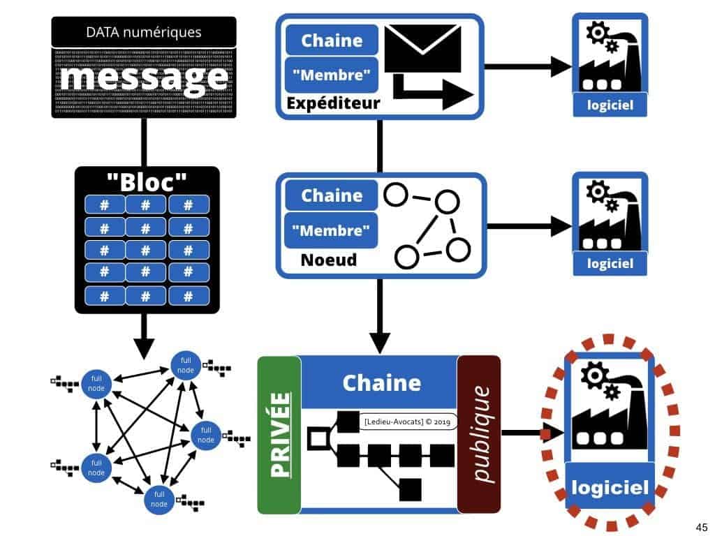 Blockchain de traçabilité aspects technique et juridique