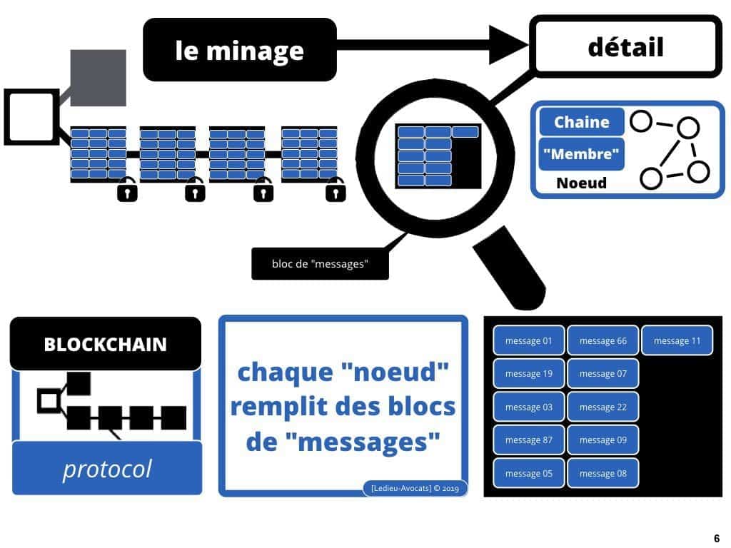 Blockchain de traçabilité aspects technique et juridique