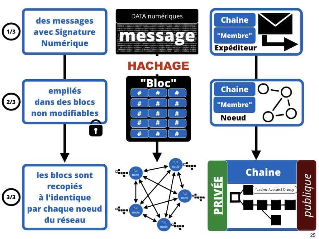 Blockchain de traçabilité aspects technique et juridique