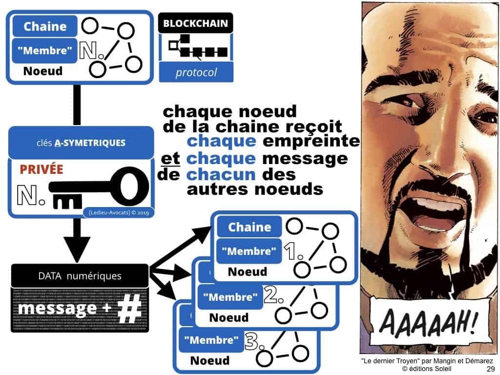 Blockchain de traçabilité aspects technique et juridique