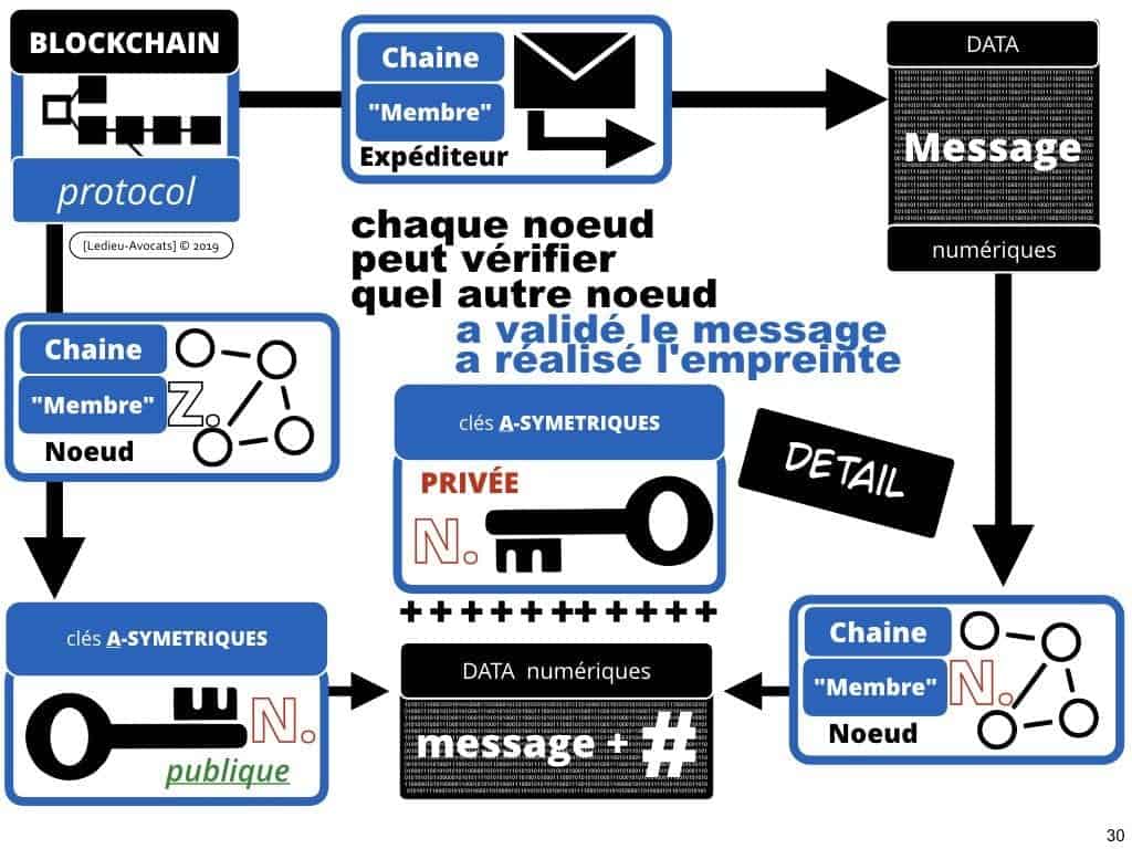 Blockchain de traçabilité aspects technique et juridique