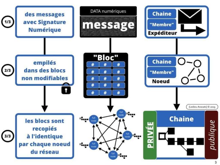 228-blockchain-avocat-technique-juridique-6-BASE-DE-DONNEES-©Ledieu-Avocats-Constellation.003-1024x768