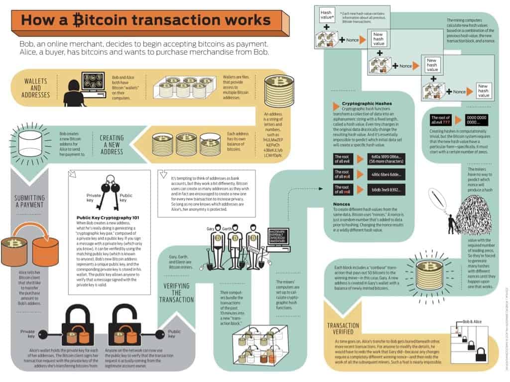 Blockchain TOKEN valeur mobilière (Bitcoin Libra...)