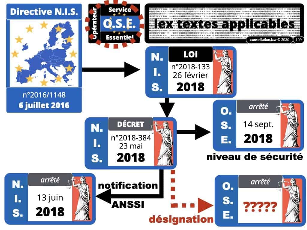 CYBER sécurité du réseau d'administration du système d'information