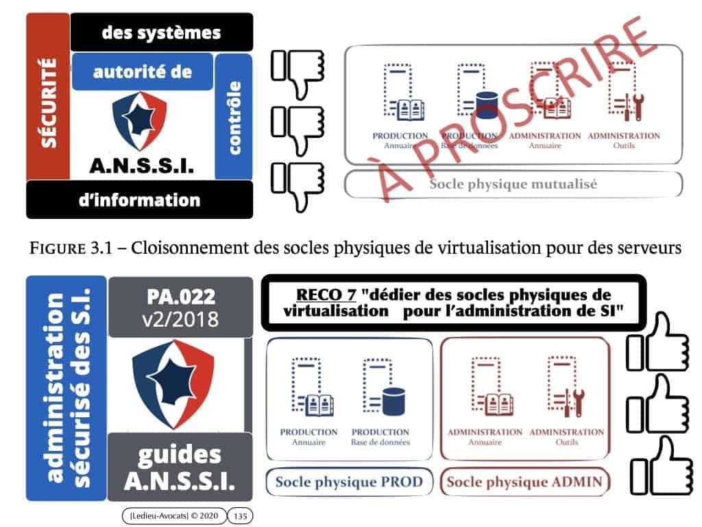 CYBER sécurité du réseau d'administration du système d'information