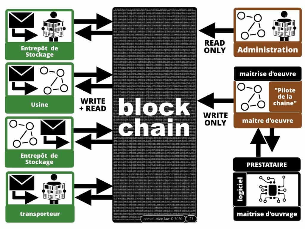 la BLOCKCHAIN en 5 questions
