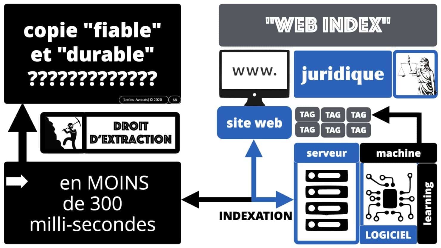 307 Intelligence artificielle-machine-learning-deep-learning-base de données-BIG-DATA *16:9* Constellation ©Ledieu-Avocat-13-10-2020.068