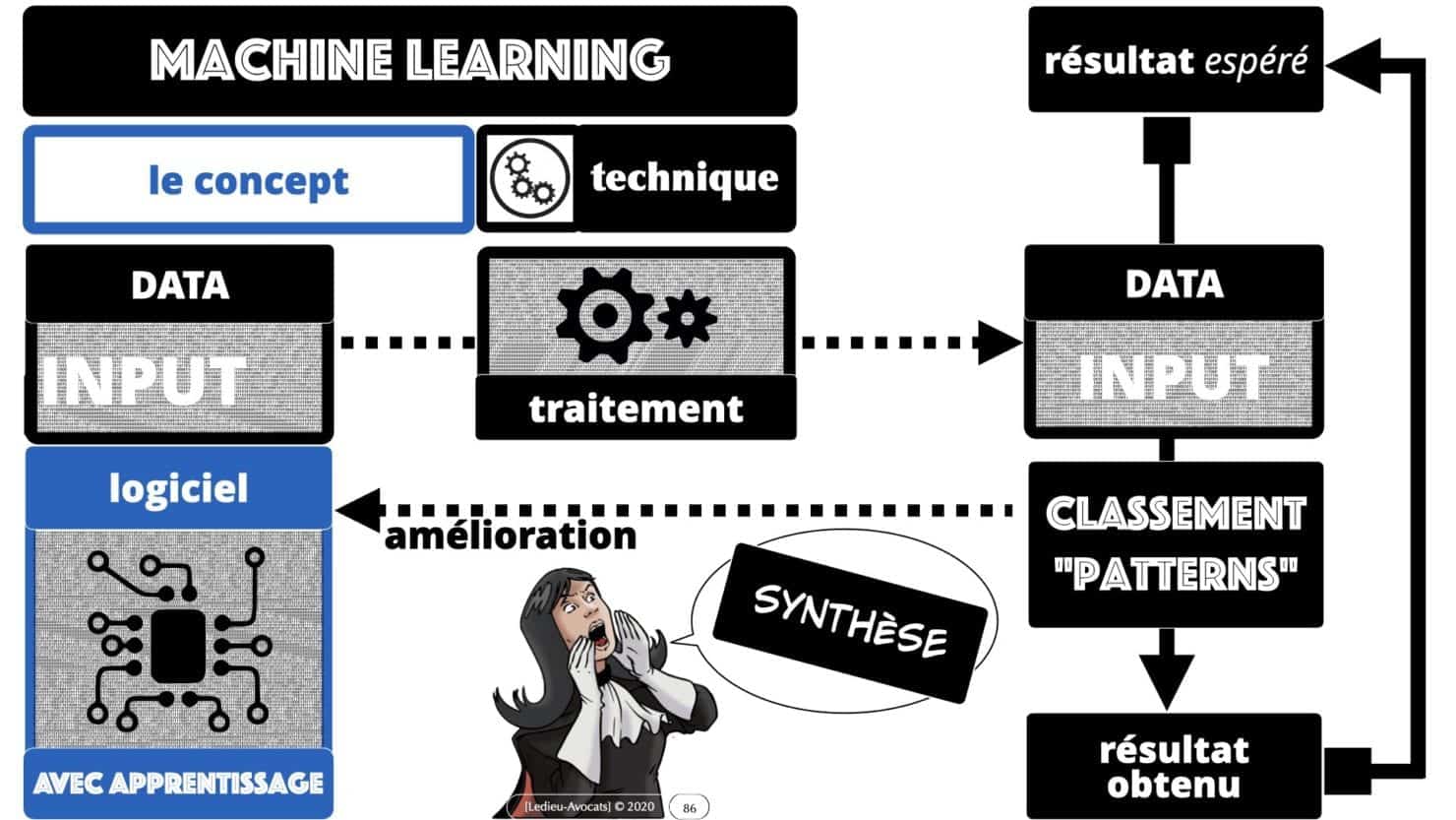 307 Intelligence artificielle-machine-learning-deep-learning-base de données-BIG-DATA *16:9* Constellation ©Ledieu-Avocat-13-10-2020.086