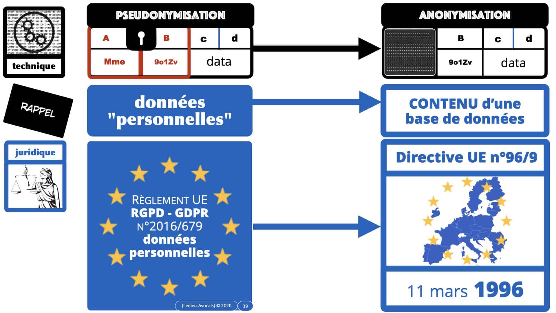 données personnelles pseudonymisation anonymisation