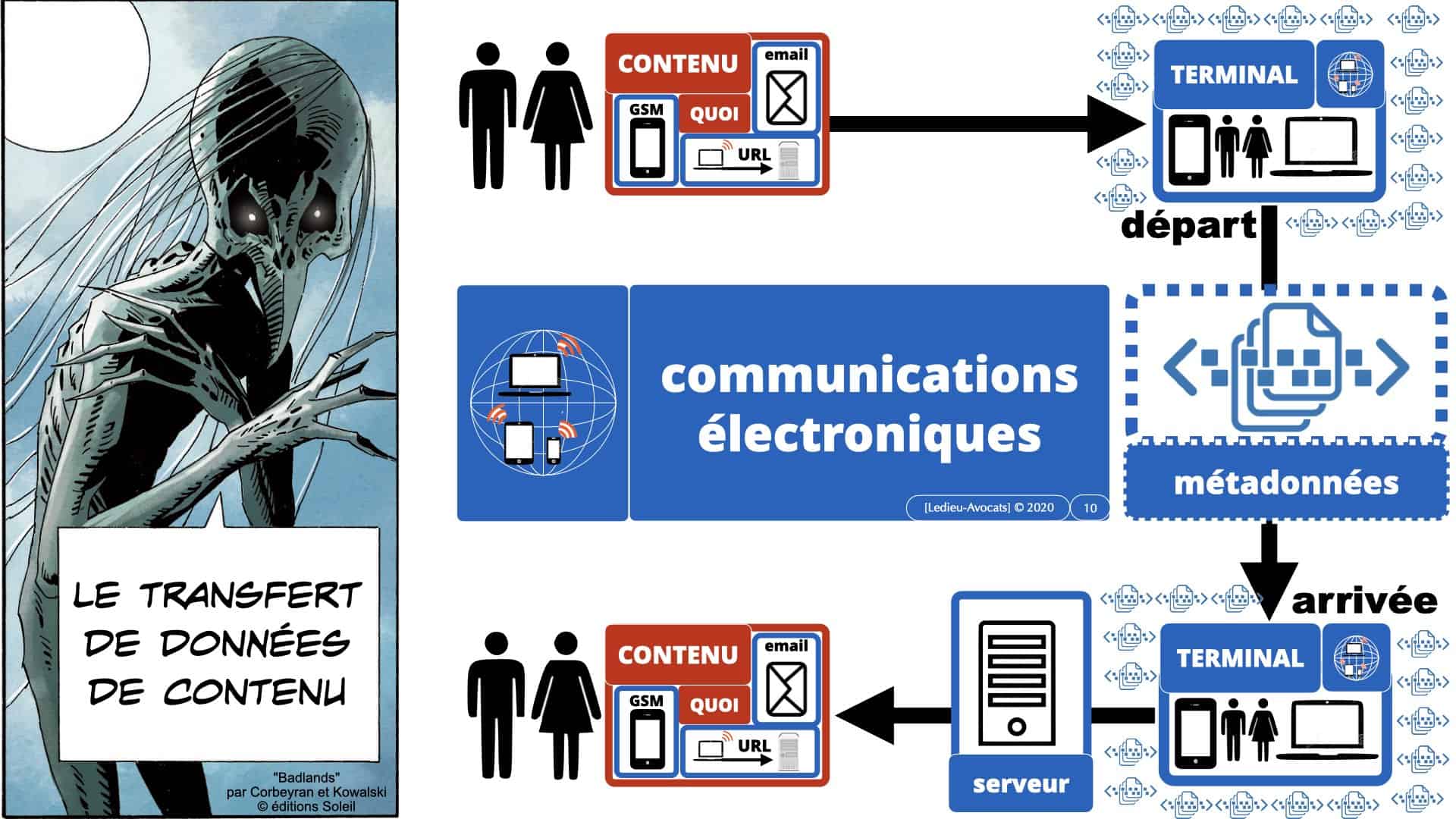 données de contenu ? dans l'enveloppe. Métadonnées . des données sur l'enveloppe contenant le message !