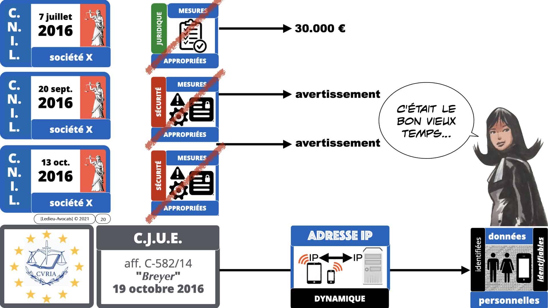 RGPD e-Privacy données personnelles jurisprudence formation Lamy Les Echos 10-02-2021 ©Ledieu-Avocats.019