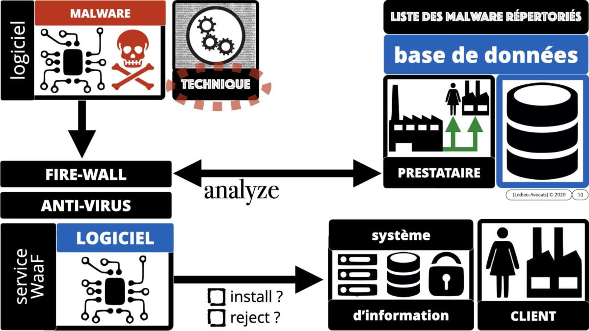 malware et vulnérabilités dans les contrats BtoB en 2021