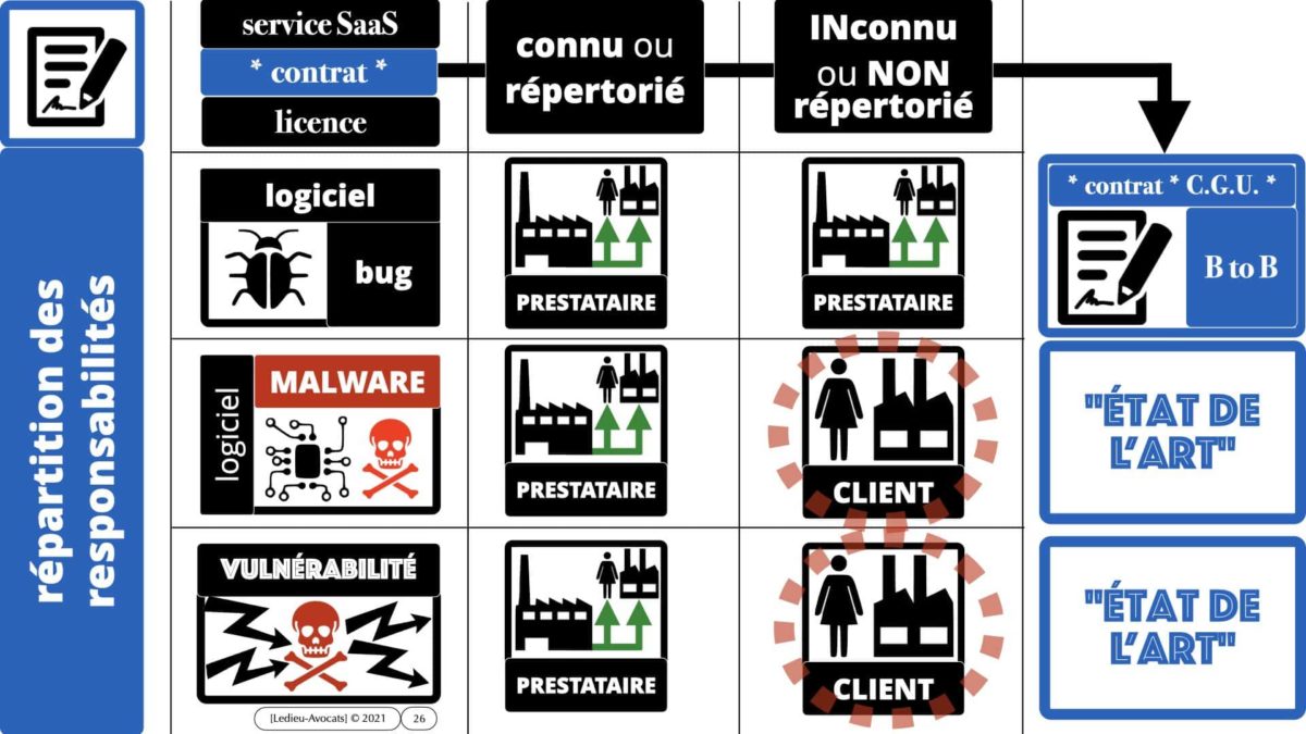 331 CYBER ATTAQUE malware vulnérabilité contrat BtoB © Ledieu-Avocats 30-03-2021 ***16:9***.026