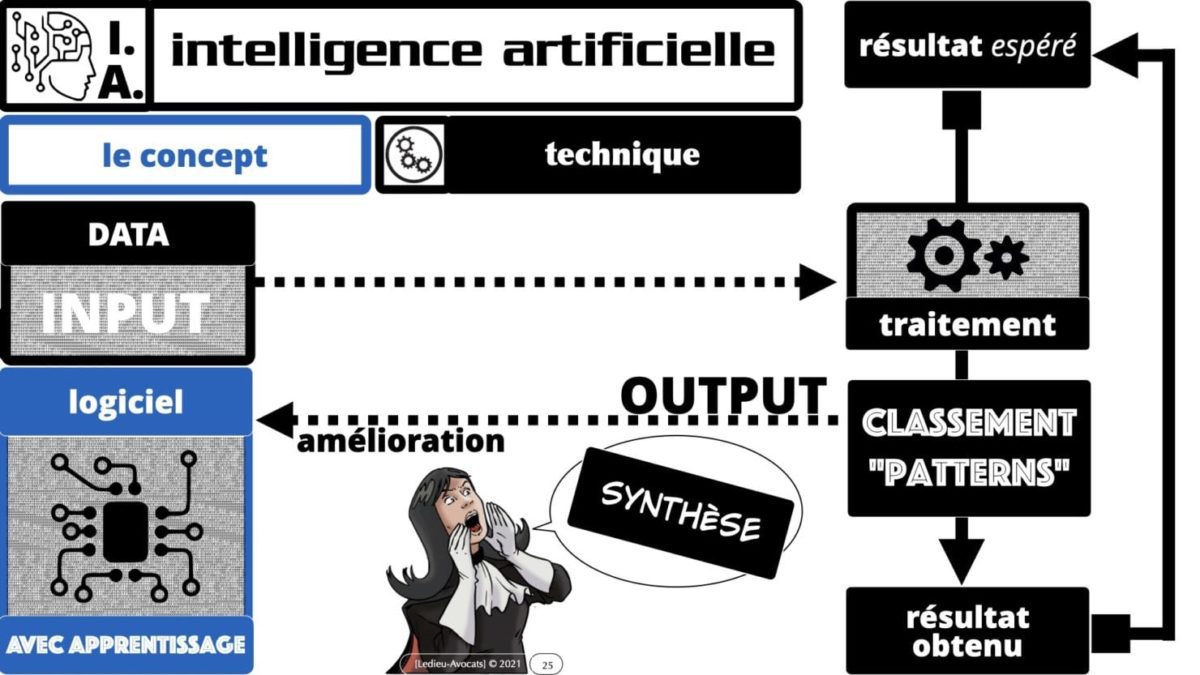 335 Intelligence Artificielle 2021 et AI Act [projet de Règlement UE] deep learning machine learning © Ledieu-Avocats 04-06-2021 *16:9*.025