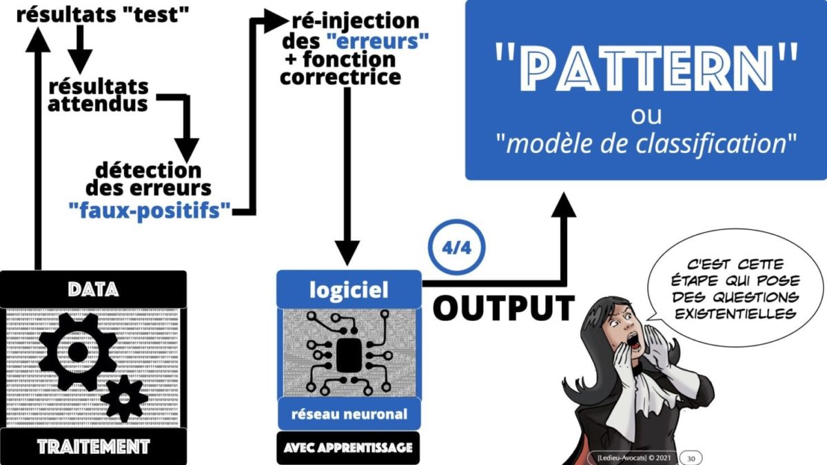 335 Intelligence Artificielle 2021 et AI Act [projet de Règlement UE] deep learning machine learning © Ledieu-Avocats 04-06-2021 *16:9*.030