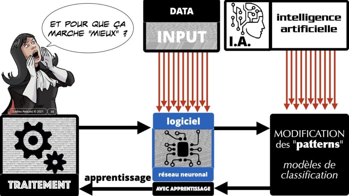 335 Intelligence Artificielle 2021 et AI Act [projet de Règlement UE] deep learning machine learning © Ledieu-Avocats 04-06-2021 *16:9*.034