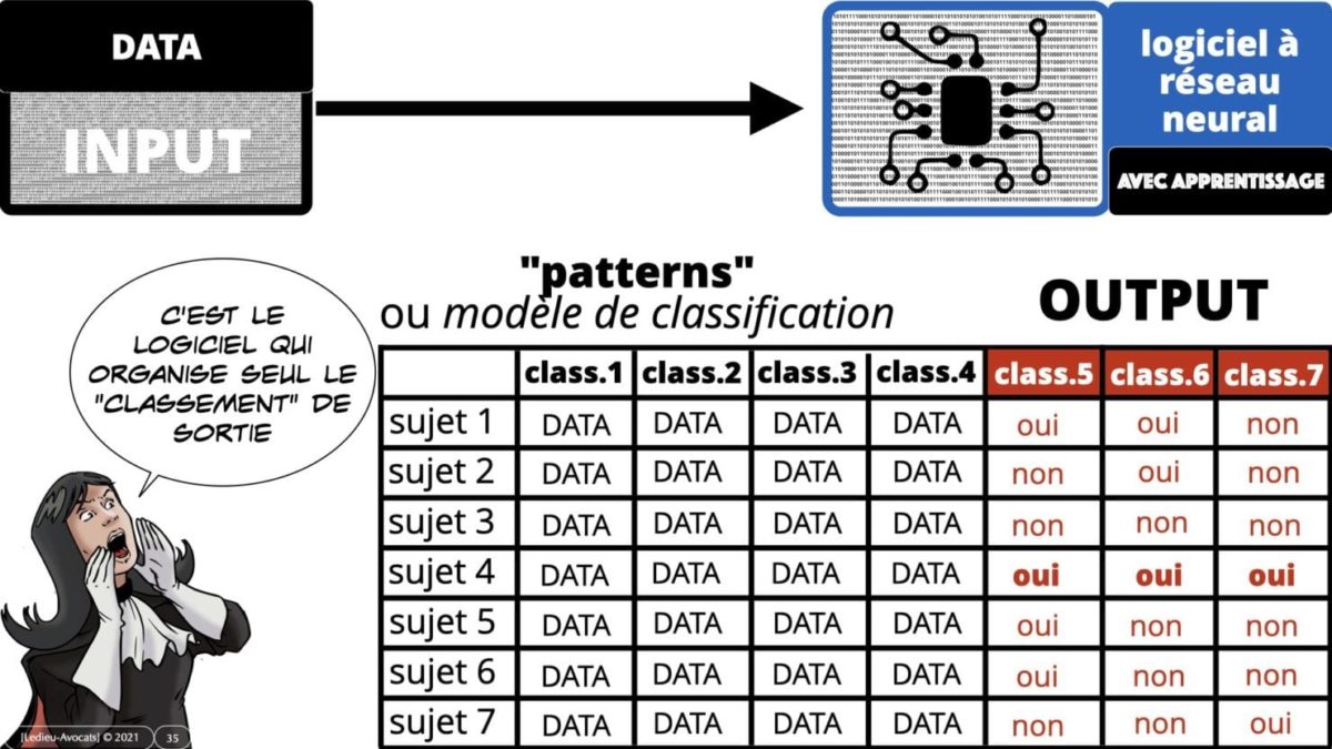 335 Intelligence Artificielle 2021 et AI Act [projet de Règlement UE] deep learning machine learning © Ledieu-Avocats 04-06-2021 *16:9*.035