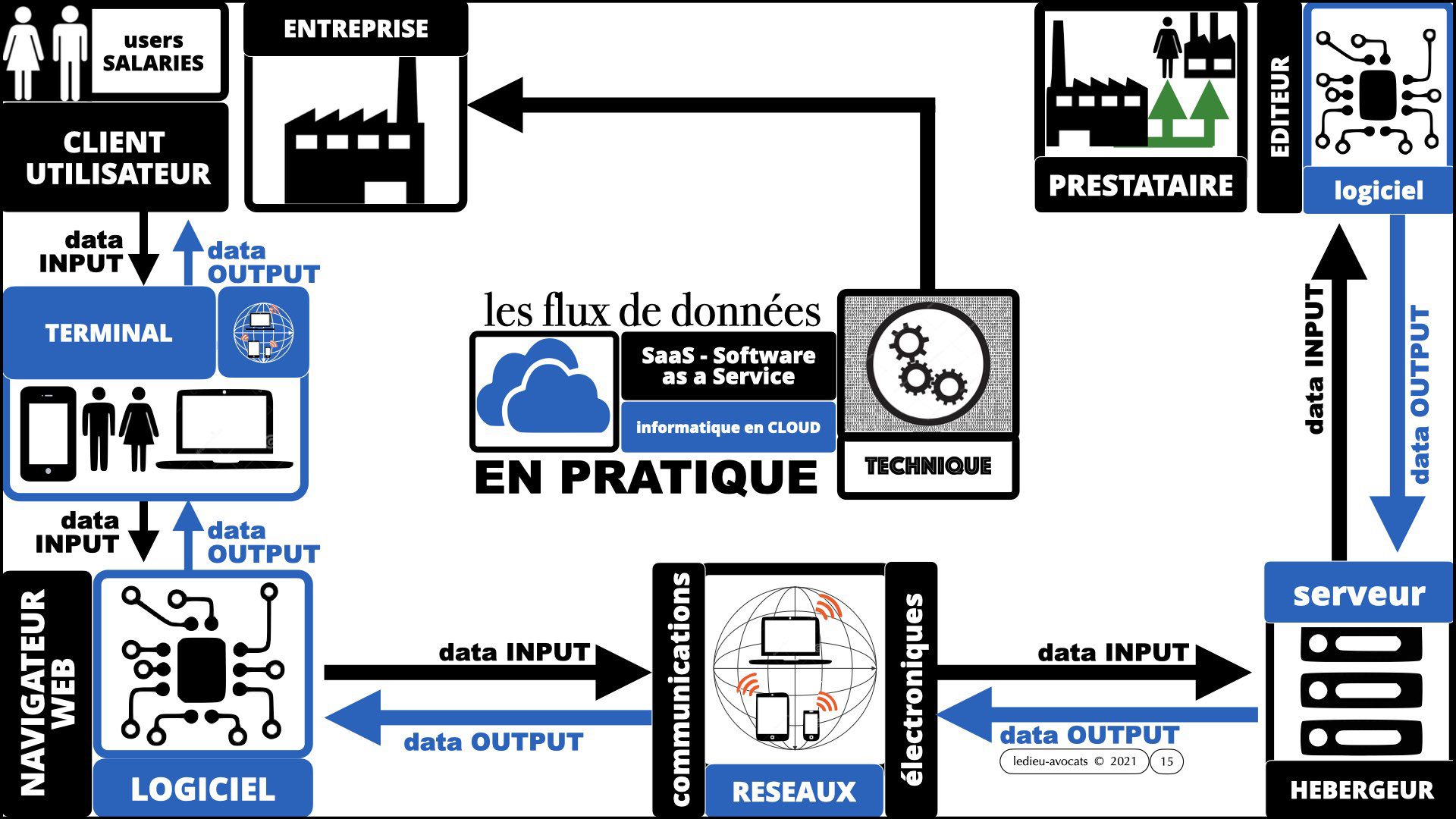 service LOGICIEL SaaS 2021 : les flux de données en technico-pratique