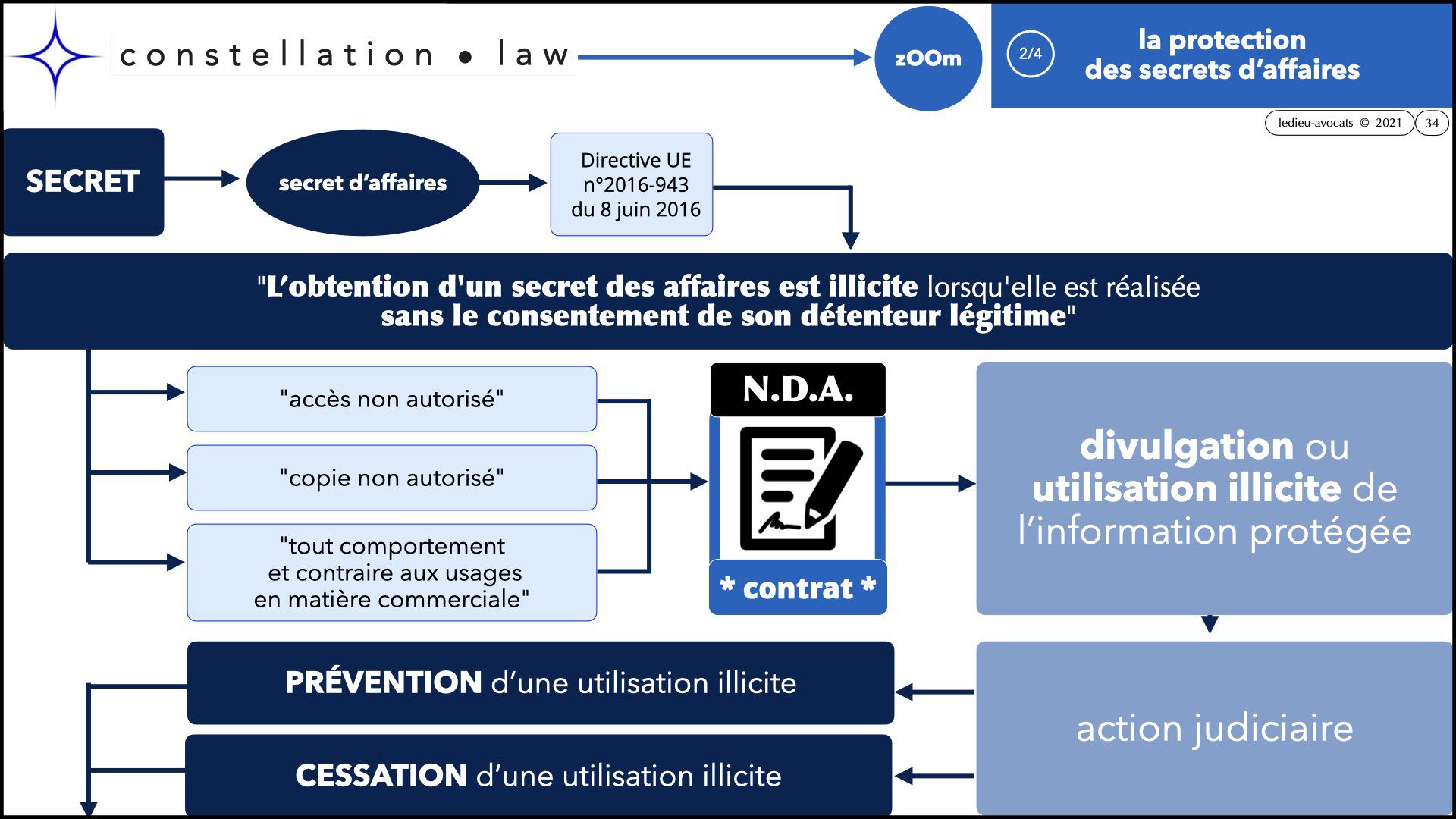 #346 zOOm X'UP SECRET d'affaire confidentialité non disclosure NDA © Ledieu Avocats technique droit numerique BLOG en BD 12-09-2021.034
