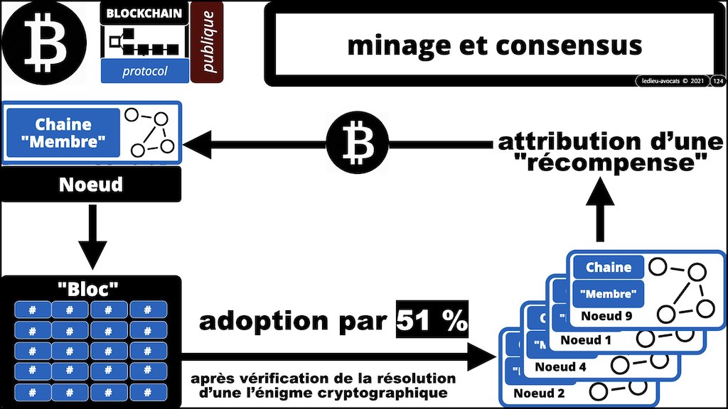 #353-02 blockchain expliquée aux décideurs © ledieu-avocats technique droit numérique.124