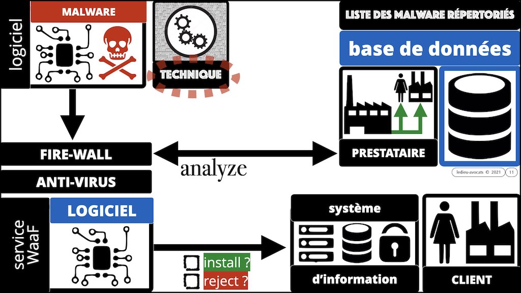 #353 cyber attaque cyber sécurité #24 DEFINITION Malware © Ledieu-Avocats technique droit numérique.011