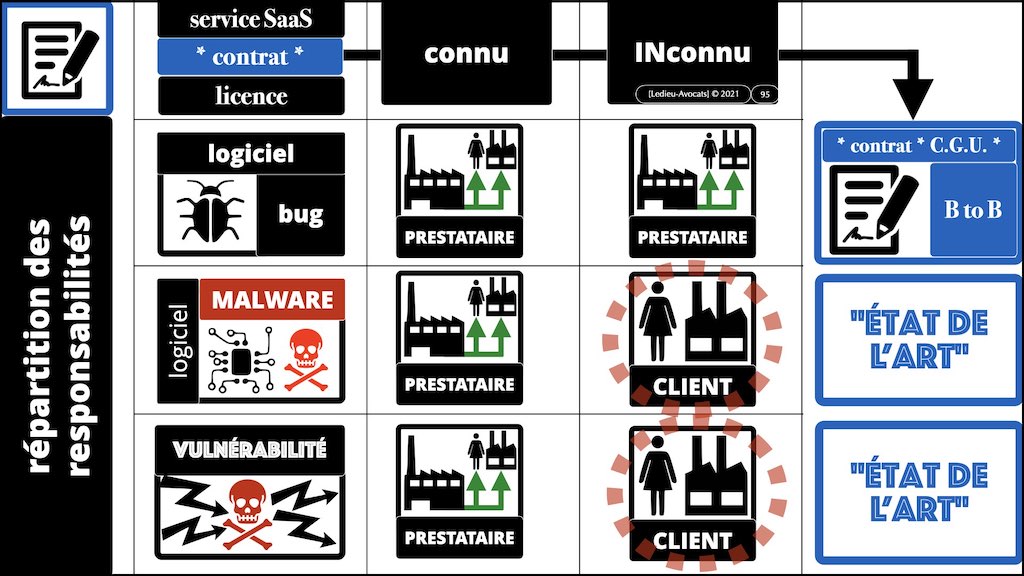 358 cyberattaque vulnérabilité malware responsabilité EGE 09-11-2021 © Ledieu-Avocats technique droit numerique blog BD.095
