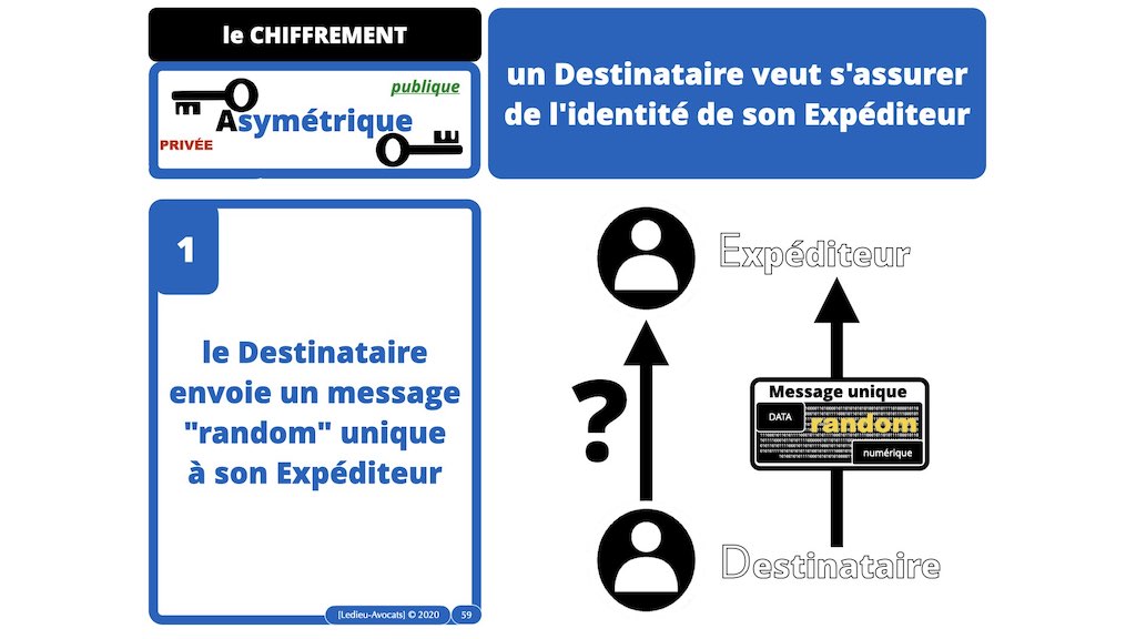 #359-02 blockchain chiffrement symetrique asymetrique hachage cryptographique © Ledieu-Avocat technique droit numérique 11-11-2021.059