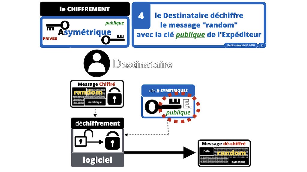 #359-02 blockchain chiffrement symetrique asymetrique hachage cryptographique © Ledieu-Avocat technique droit numérique 11-11-2021.062