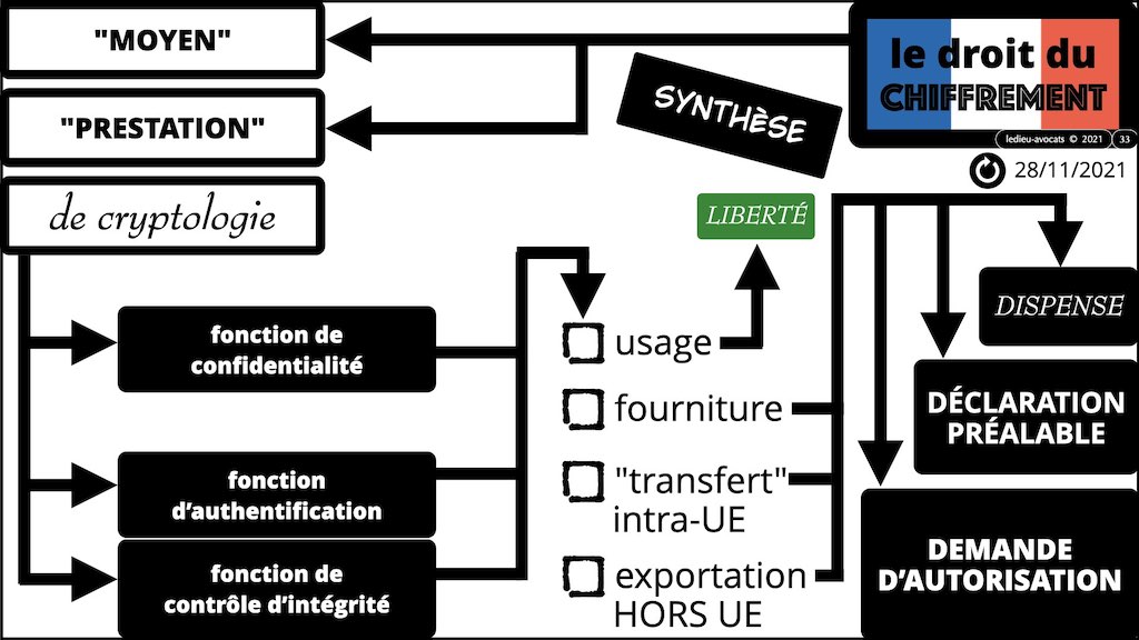 362 chiffrement cryptographie #2 législation droit chiffrement © Ledieu-Avocat technique droit numérique BLOG BD 11-2021 .033