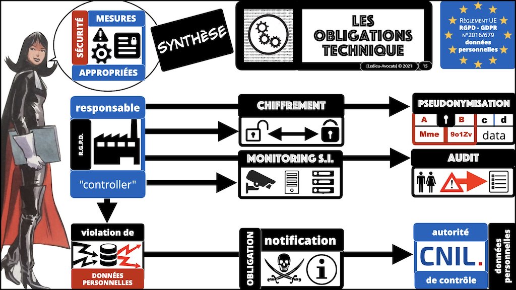 363-7 RGPD-e-Privacy jurisprudence actualité #07 article 32+33 ©Ledieu-Avocats technique droit numerique 28-11-2021.015