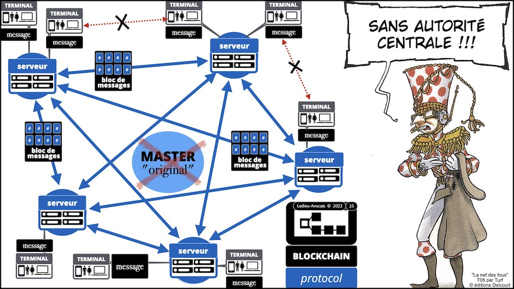 BLOCKCHAIN PREUVE aspects techniques © Ledieu-Avocats technique droit numérique