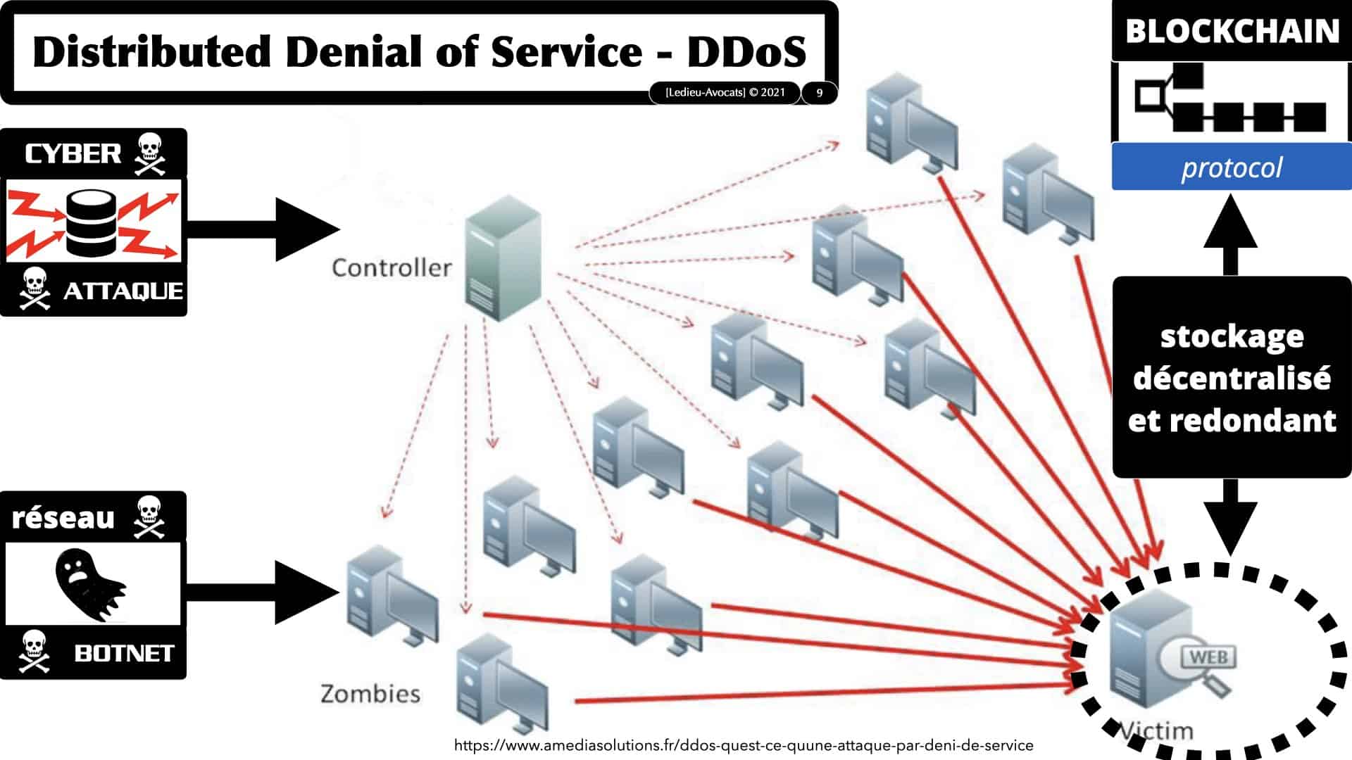328 blockchain et cyber sécurité podcast NoLimitSecu © Ledieu-Avocats un moyen de lutter contre les attaques DDoS