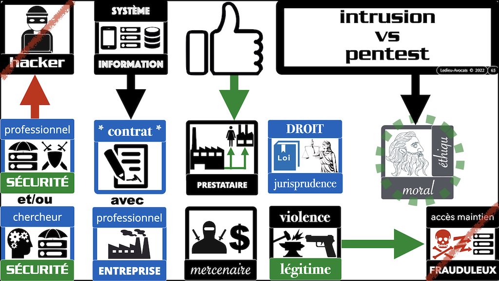 #395 HACKER ? ETHIQUE ? conférence OSSIR 10 mai 2022 © Ledieu-Avocats 09-05-2022.065