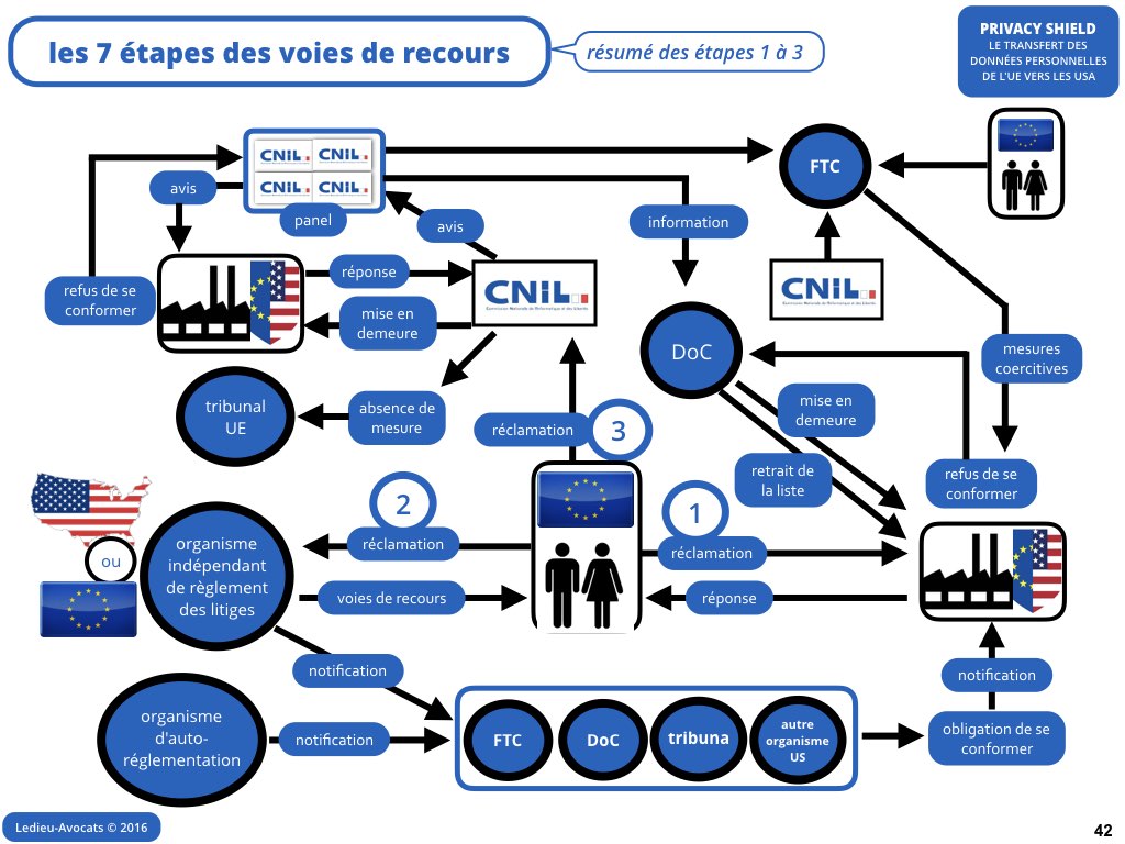 Privacy Shield 12 juillet 2016 Safe Harbor CJUE Schrems [Ledieu-Avocats].042