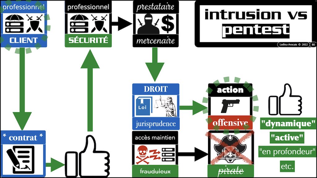 #002 accès maintien frauduleux légitime défense action offensive HACKER ETHIQUE ? © Ledieu-Avocats 25-10-2022.080