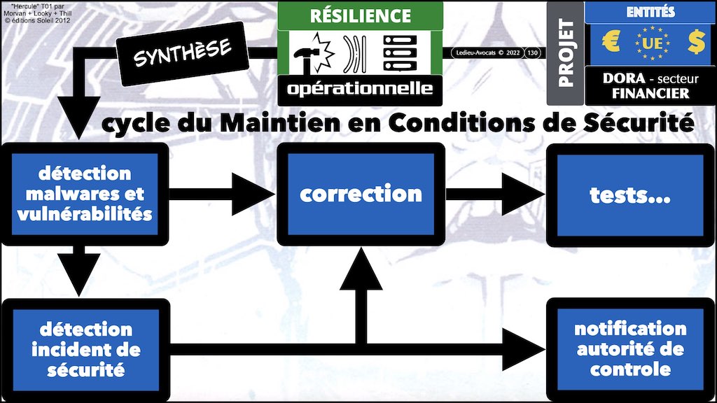 SYNTHESE DORA UE résilience opérationnelle secteur financier #08 DETECTION VULNERABILITE NOTIFICATION INCIDENTS SECURITE © Ledieu-Avocats