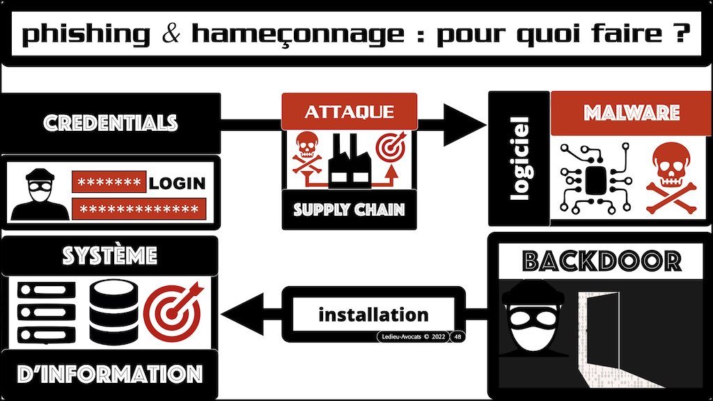 #421-002 cyber sécurité SLIDES #MENACE NUMERIQUE alias.048