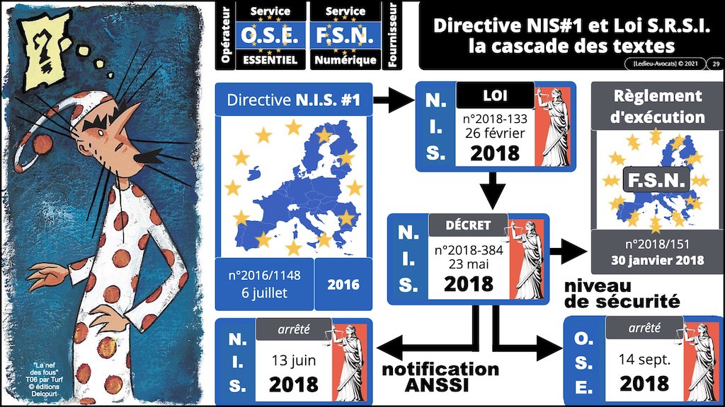 Directive NIS DORA sécurité informatique secteur financier - cybersécurité OSE projet Règlement UE © Ledieu-Avocats