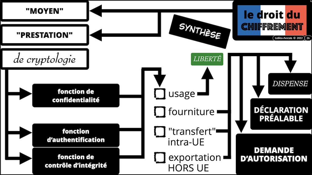 #428-3 BLOCKCHAIN chiffrement cryptographie législation droit chiffrement © Ledieu-Avocat 16-11-2022.026