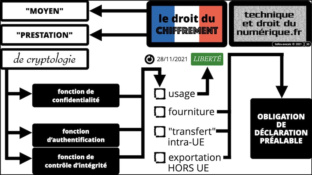 #428-3 BLOCKCHAIN chiffrement cryptographie législation droit chiffrement © Ledieu-Avocat 16-11-2022.030