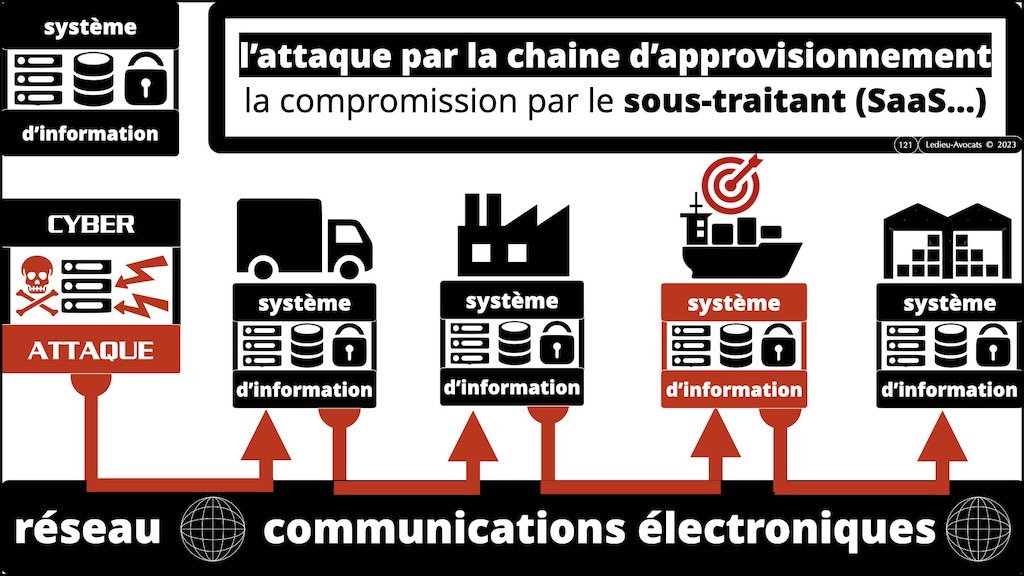 #439 DORA règlement UE 2022:2554 du 14 décembre 2022 #DORA expliqué en BD aux juristes et aux avocats de Cyberlex © Ledieu-Avocats 27-12-2022.121