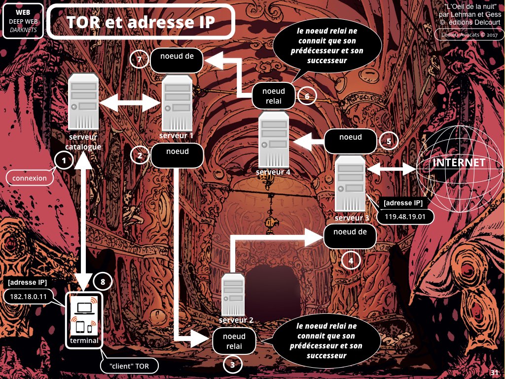 dark web darknets ?