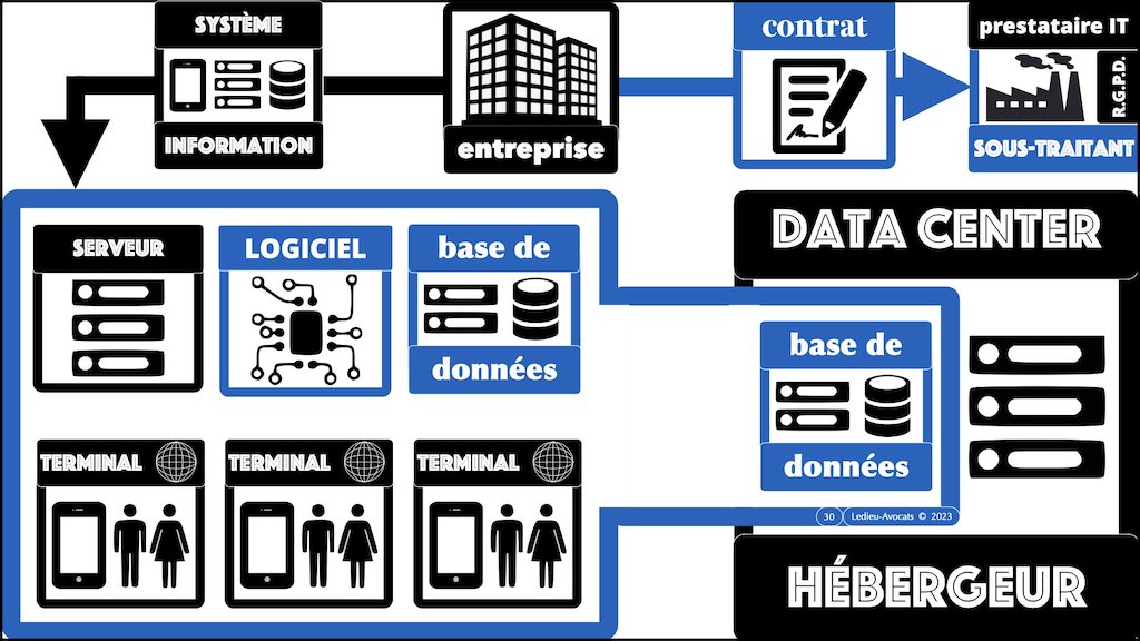 #442 NISv2 vs ISO 27000 définition légale 2:3 système d'information © Ledieu-Avocats 2023.012