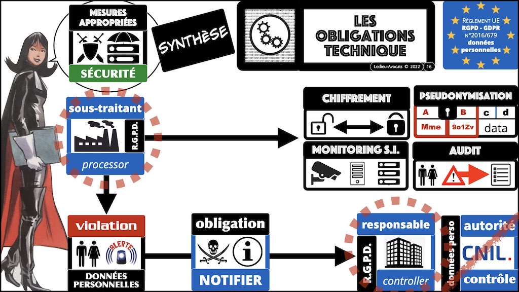 #462 principes RGPD actualité données personnelles jurisprudence CNIL #05 SECURITE article 32 © Ledieu-Avocats 11-04-2023.016