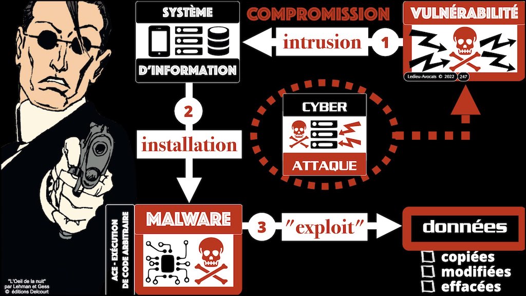 synthèse du déroulement d'une cyber attaque (par exemple de supply chain via un service SaaS Cloud)