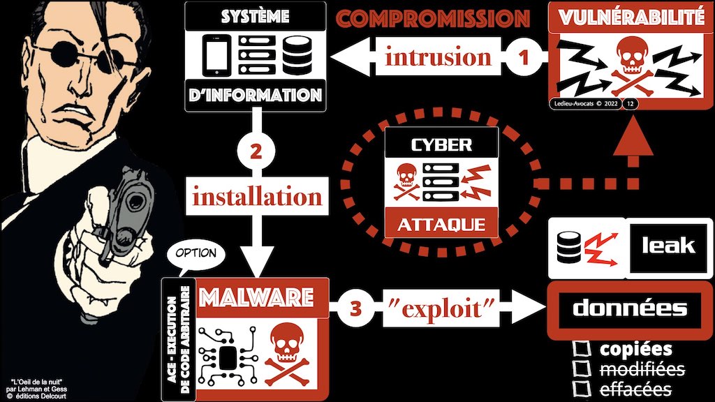 comment on "fait" un leak ? intrusion + malware (ou exploitation de code arbitraire + "exploit" + publication = leak !