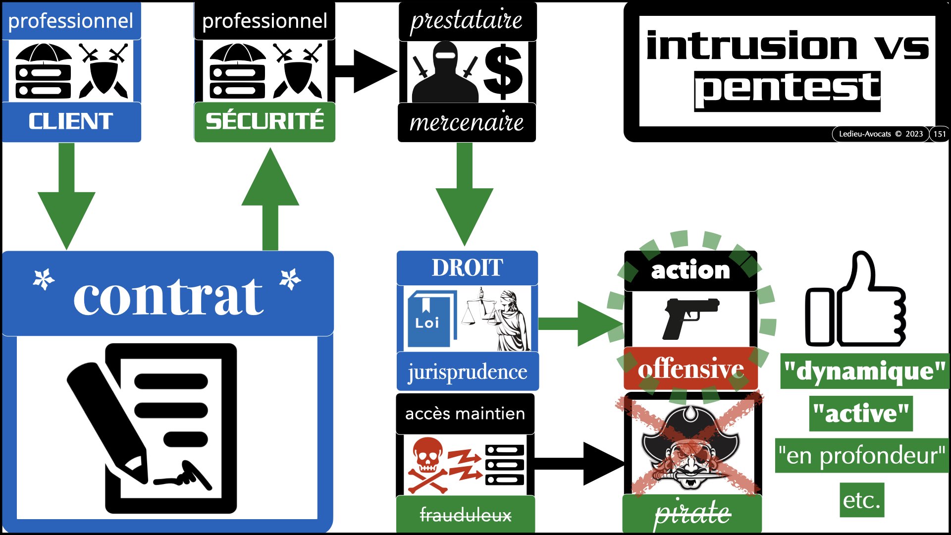 #520 M2 droit du numérique le DROIT de la violence numérique accès maintien frauduleux légitime défense action offensive © Ledieu-Avocats 22-11-2023.151