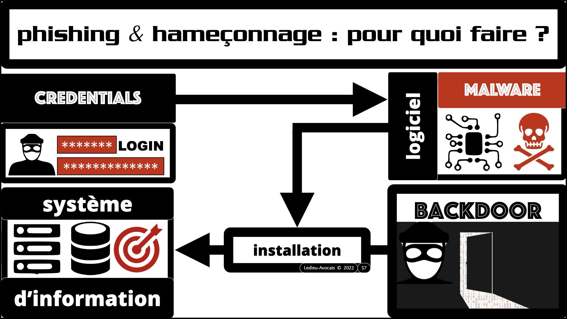 #522 la menace cyber expliquée aux Experts-Comptables ECF Ile de France 30 novembre 2023 © Ledieu-Avocats 2023.025