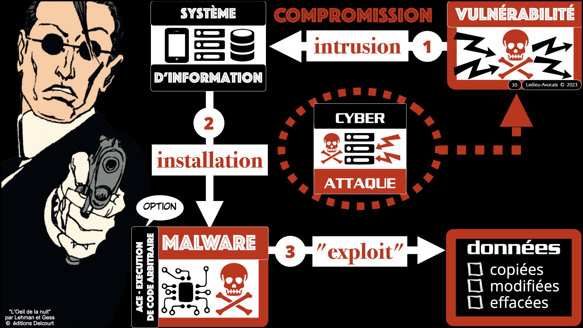 #522 la menace cyber expliquée aux Experts-Comptables ECF Ile de France 30 novembre 2023 © Ledieu-Avocats 2023.030