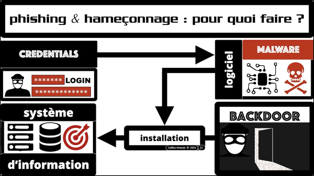 #527-2 MENACE CYBER et DROIT PENAL Ordre des Avocats de Paris 20 décembre 2023 © Ledieu-Avocats 2023.021